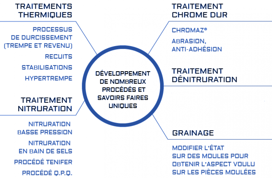 Traitement thermiques et thermo chimiques des matériaux