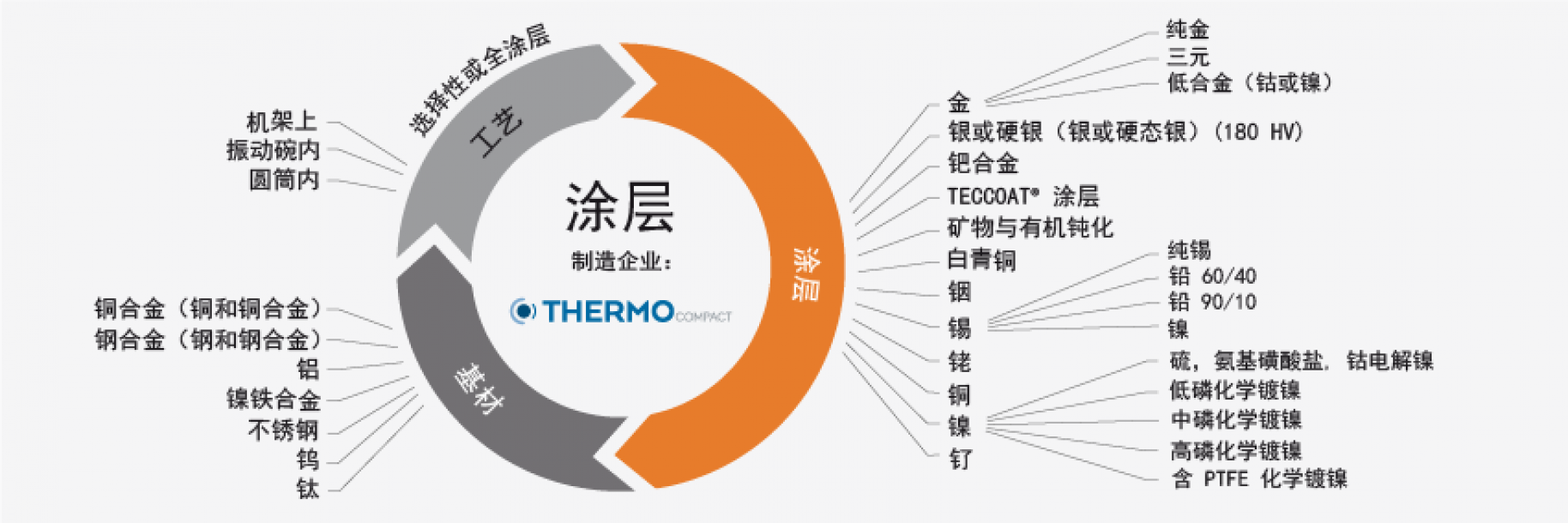 THERMOCOMPACT, coating technology & wire EDM, image 3, coating, rhodium plating, gold plating, nickel plating, silver plating, cooper plating